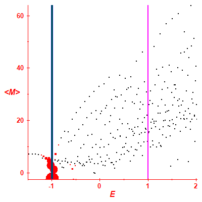 Peres lattice <M>